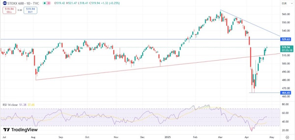 Индекс МосБиржи растет, снова пытаясь дотянуться до 3000 пунктов